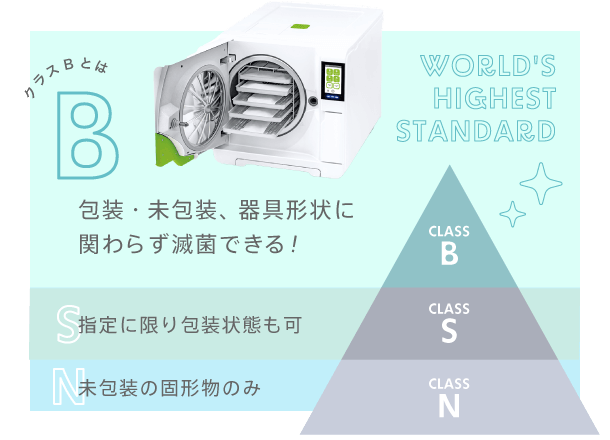 ＜クラスBの場合＞包装・未包装、器具形状に関わらず滅菌できる！　＜クラスSの場合＞指定に限り包装状態も可　＜クラスNの場合＞未包装の固形物のみ