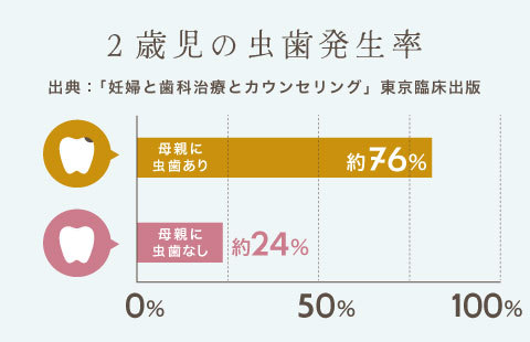 2歳児の虫歯発生率