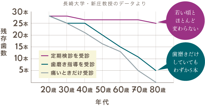 歯科医院のかかり方と残存歯数